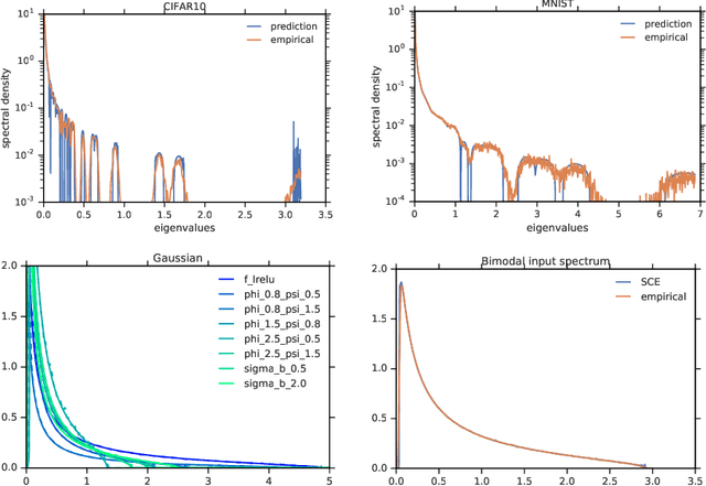Figure 2 for A Random Matrix Perspective on Mixtures of Nonlinearities for Deep Learning