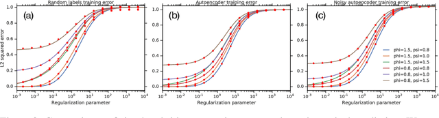 Figure 3 for A Random Matrix Perspective on Mixtures of Nonlinearities for Deep Learning