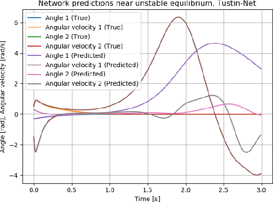 Figure 4 for Tustin neural networks: a class of recurrent nets for adaptive MPC of mechanical systems