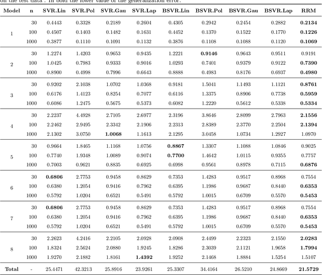 Figure 4 for Random Machines Regression Approach: an ensemble support vector regression model with free kernel choice