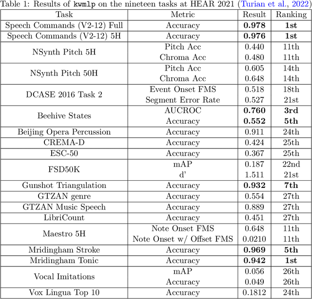 Figure 2 for Learning Audio Representations with MLPs