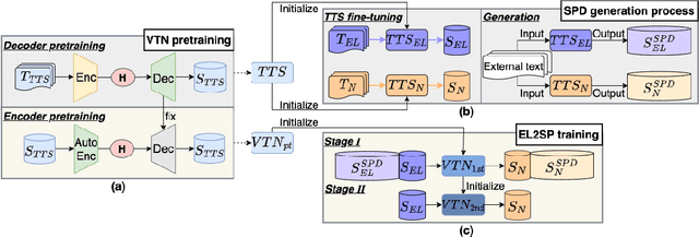 Figure 1 for Two-stage training method for Japanese electrolaryngeal speech enhancement based on sequence-to-sequence voice conversion