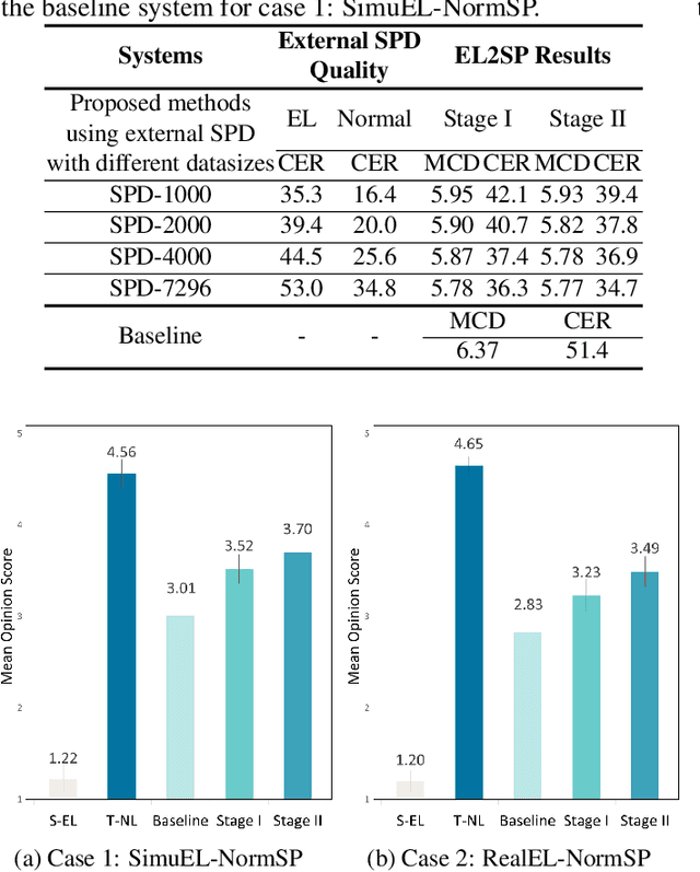 Figure 2 for Two-stage training method for Japanese electrolaryngeal speech enhancement based on sequence-to-sequence voice conversion