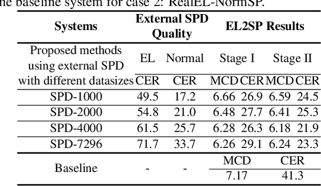 Figure 4 for Two-stage training method for Japanese electrolaryngeal speech enhancement based on sequence-to-sequence voice conversion