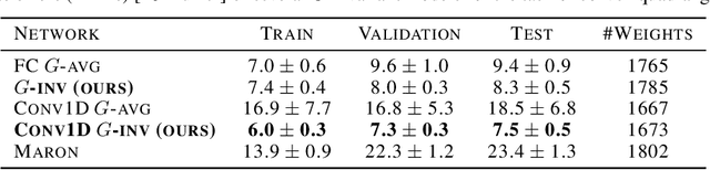 Figure 4 for A Computationally Efficient Neural Network Invariant to the Action of Symmetry Subgroups
