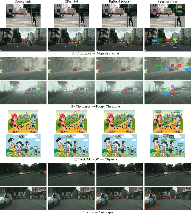 Figure 3 for Uncertainty-Aware Unsupervised Domain Adaptation in Object Detection