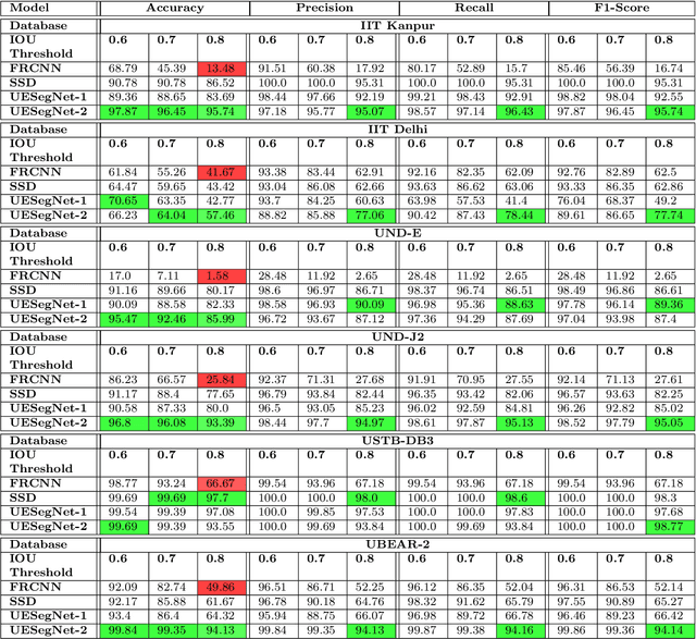 Figure 4 for UESegNet: Context Aware Unconstrained ROI Segmentation Networks for Ear Biometric