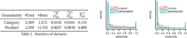 Figure 3 for Unbiased Learning for the Causal Effect of Recommendation