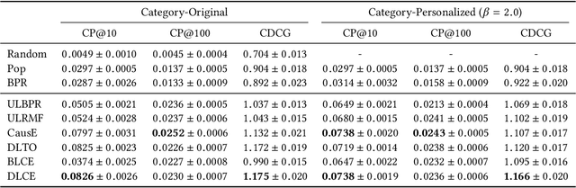 Figure 4 for Unbiased Learning for the Causal Effect of Recommendation