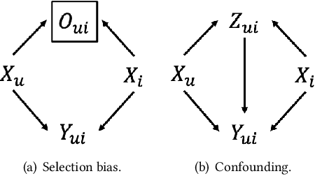 Figure 1 for Unbiased Learning for the Causal Effect of Recommendation