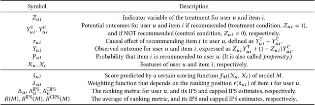 Figure 2 for Unbiased Learning for the Causal Effect of Recommendation