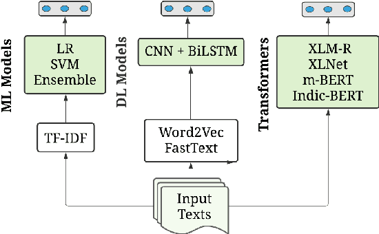 Figure 1 for NLP-CUET@LT-EDI-EACL2021: Multilingual Code-Mixed Hope Speech Detection using Cross-lingual Representation Learner