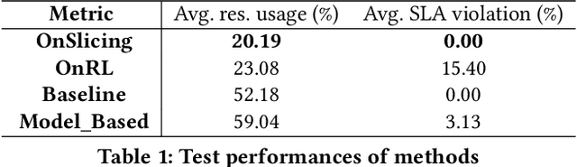 Figure 2 for OnSlicing: Online End-to-End Network Slicing with Reinforcement Learning
