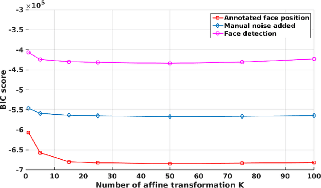 Figure 2 for Robust Head-Pose Estimation Based on Partially-Latent Mixture of Linear Regressions