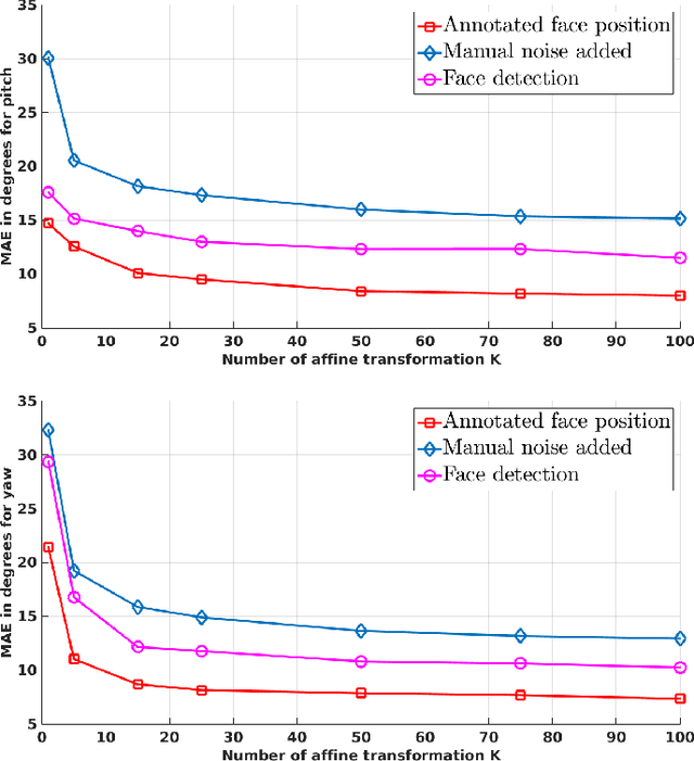 Figure 3 for Robust Head-Pose Estimation Based on Partially-Latent Mixture of Linear Regressions