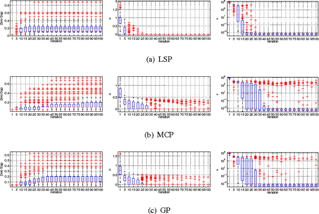 Figure 4 for Relaxed Sparse Eigenvalue Conditions for Sparse Estimation via Non-convex Regularized Regression