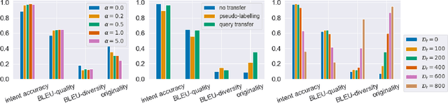 Figure 3 for Conditioned Query Generation for Task-Oriented Dialogue Systems