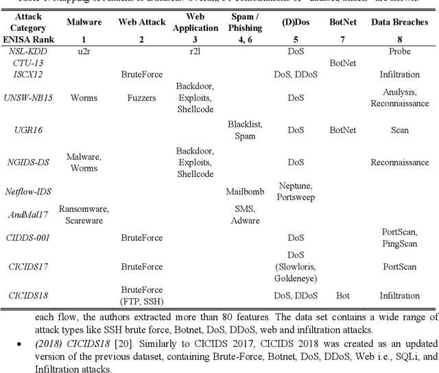 Figure 2 for Unsupervised Anomaly Detectors to Detect Intrusions in the Current Threat Landscape
