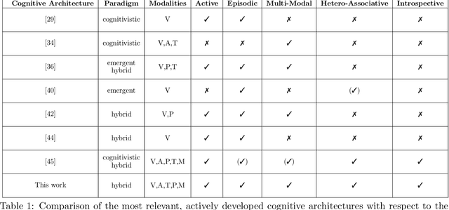 Figure 2 for Conceptual Design of the Memory System of the Robot Cognitive Architecture ArmarX