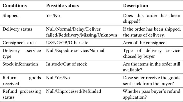 Figure 4 for Correction of Faulty Background Knowledge based on Condition Aware and Revise Transformer for Question Answering