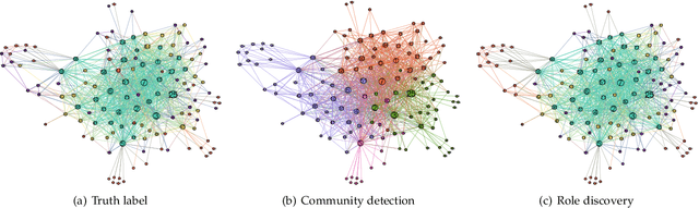 Figure 1 for A Survey on Role-Oriented Network Embedding