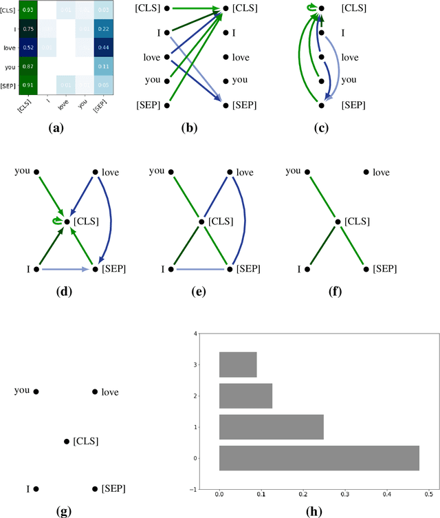 Figure 1 for Artificial Text Detection via Examining the Topology of Attention Maps
