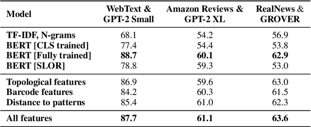 Figure 3 for Artificial Text Detection via Examining the Topology of Attention Maps