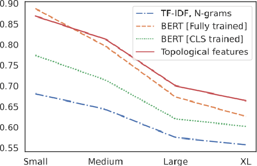 Figure 4 for Artificial Text Detection via Examining the Topology of Attention Maps