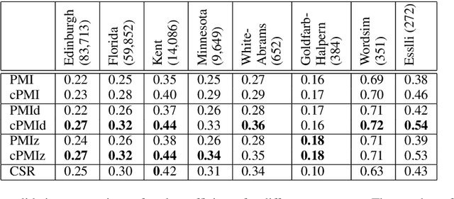 Figure 3 for Improving Pointwise Mutual Information (PMI) by Incorporating Significant Co-occurrence