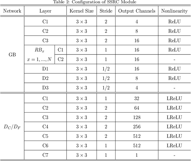 Figure 4 for PC-GANs: Progressive Compensation Generative Adversarial Networks for Pan-sharpening
