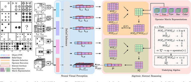 Figure 1 for Learning Algebraic Representation for Systematic Generalization in Abstract Reasoning