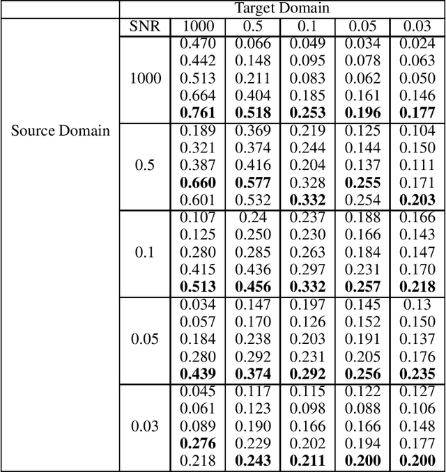 Figure 2 for Few shot domain adaptation for in situ macromolecule structural classification in cryo-electron tomograms