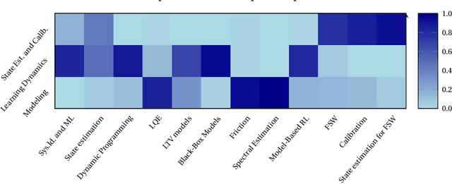 Figure 1 for Machine Learning and System Identification for Estimation in Physical Systems