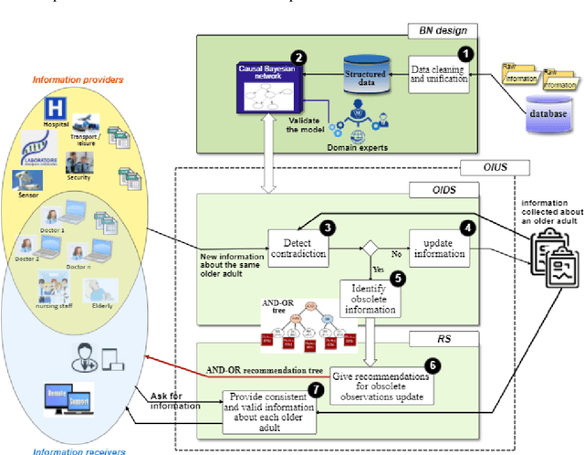 Figure 1 for Obsolete Personal Information Update System for the Prevention of Falls among Elderly Patients