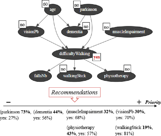 Figure 3 for Obsolete Personal Information Update System for the Prevention of Falls among Elderly Patients