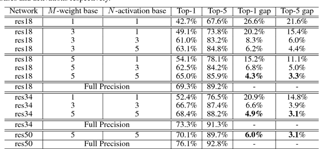 Figure 2 for Towards Accurate Binary Convolutional Neural Network