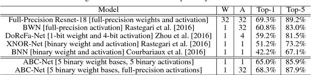 Figure 3 for Towards Accurate Binary Convolutional Neural Network