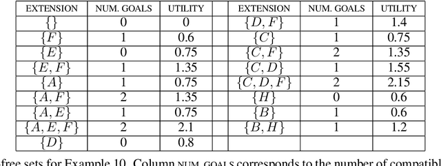Figure 2 for An Argumentation-based Approach for Identifying and Dealing with Incompatibilities among Procedural Goals