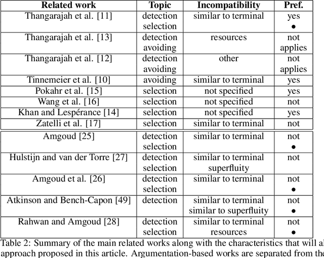 Figure 4 for An Argumentation-based Approach for Identifying and Dealing with Incompatibilities among Procedural Goals