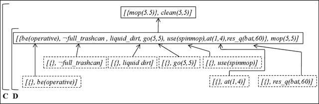 Figure 3 for An Argumentation-based Approach for Identifying and Dealing with Incompatibilities among Procedural Goals