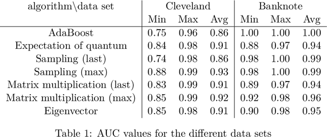 Figure 2 for Quantum Inspired Adaptive Boosting