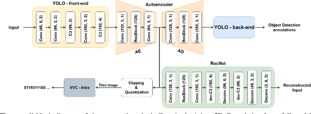 Figure 1 for Privacy-Preserving Feature Coding for Machines