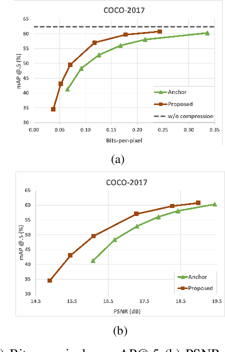 Figure 4 for Privacy-Preserving Feature Coding for Machines