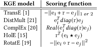 Figure 1 for Towards Loosely-Coupling Knowledge Graph Embeddings and Ontology-based Reasoning