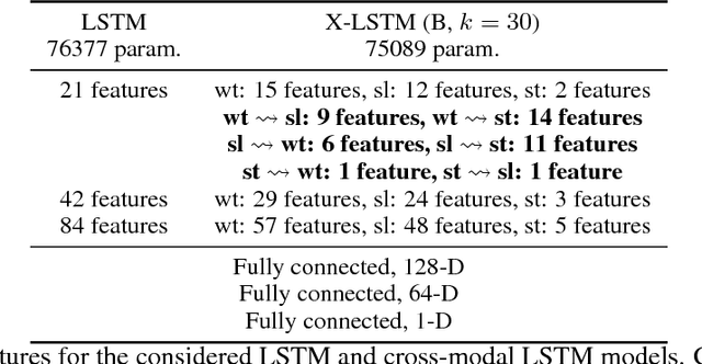 Figure 4 for Cross-modal Recurrent Models for Weight Objective Prediction from Multimodal Time-series Data