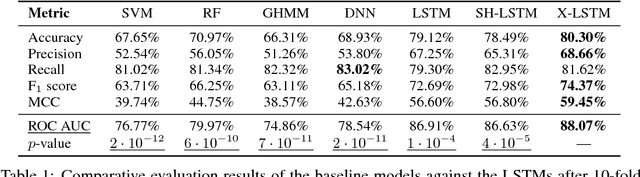 Figure 2 for Cross-modal Recurrent Models for Weight Objective Prediction from Multimodal Time-series Data