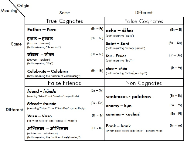 Figure 1 for Utilizing Wordnets for Cognate Detection among Indian Languages
