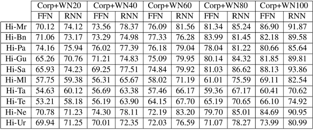 Figure 4 for Utilizing Wordnets for Cognate Detection among Indian Languages