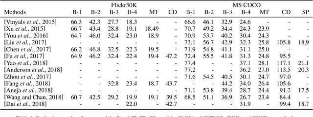 Figure 2 for Image Captioning based on Deep Learning Methods: A Survey