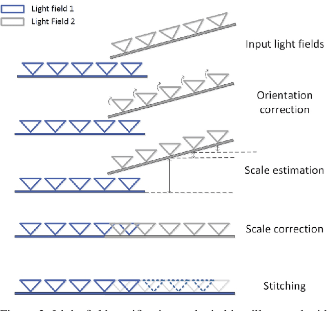 Figure 3 for Light Field Stitching for Extended Synthetic Aperture